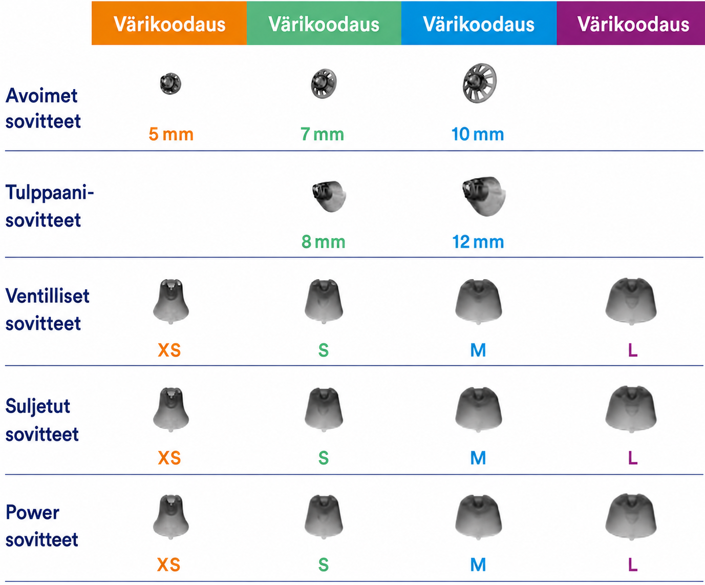 Signia- ja Connexx-kuulokojeiden tippien tyypit, koot ja värikoodit
