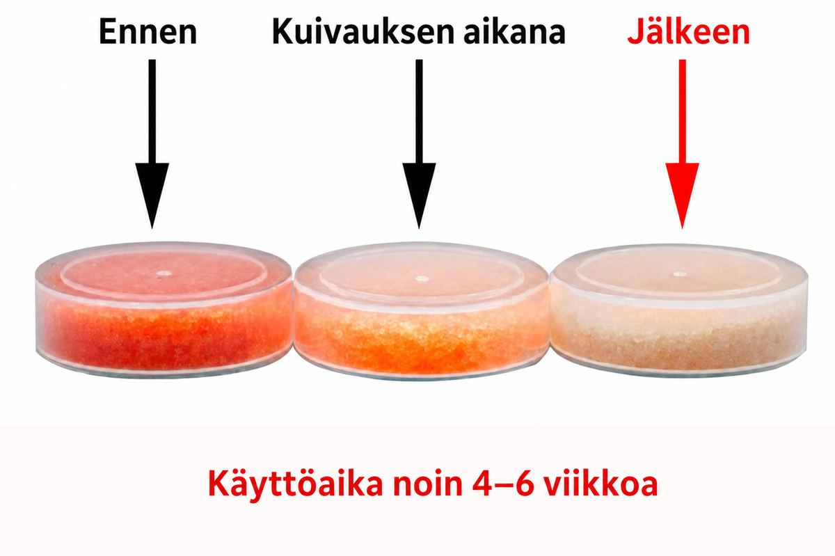 Kuulokojeen kuivauskapselin värinmuutos ennen käyttöä, kuivauksen aikana ja noin 4–6 viikon käytön jälkeen.